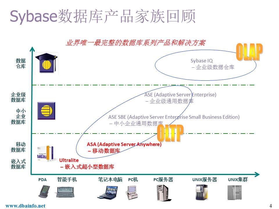 Sybase数据库技术，数据库恢复专家Sybase SQL Anywhere(ASA)数据库非常规恢复工具 - Sybase数据库技术，数据库恢复专家